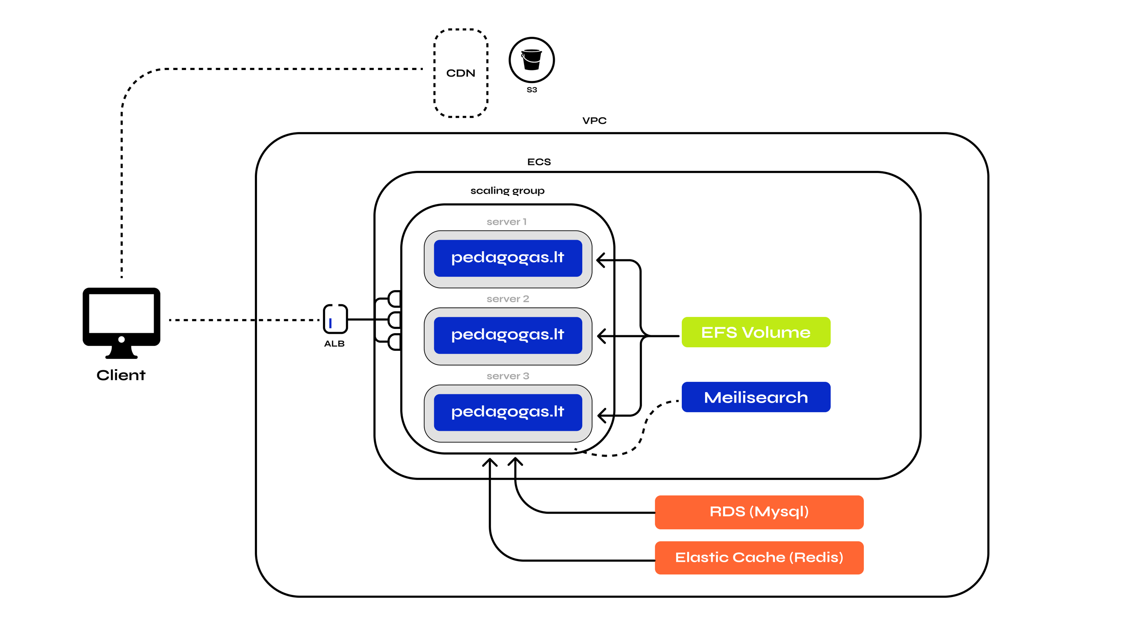 AWS migration
