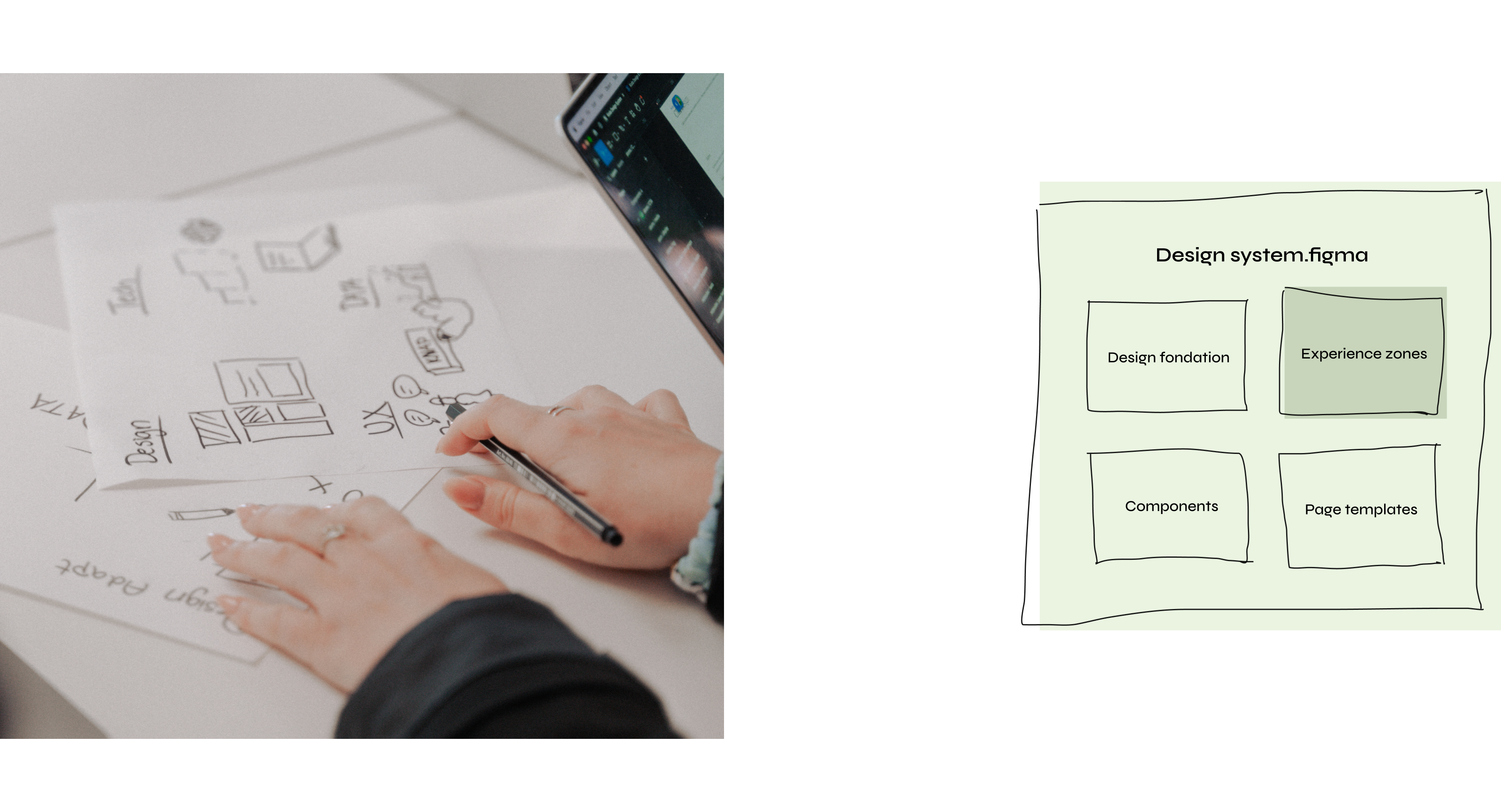Person sketching a UX design concept on paper, with a laptop open displaying a design tool. The sketch includes labeled sections for design, UX, and page layouts. Next to it, a digital design system layout in Figma is shown with categories like 'Design Foundation,' 'Experience Zones,' 'Components,' and 'Page Templates,' highlighting the 'Experience Zones' section