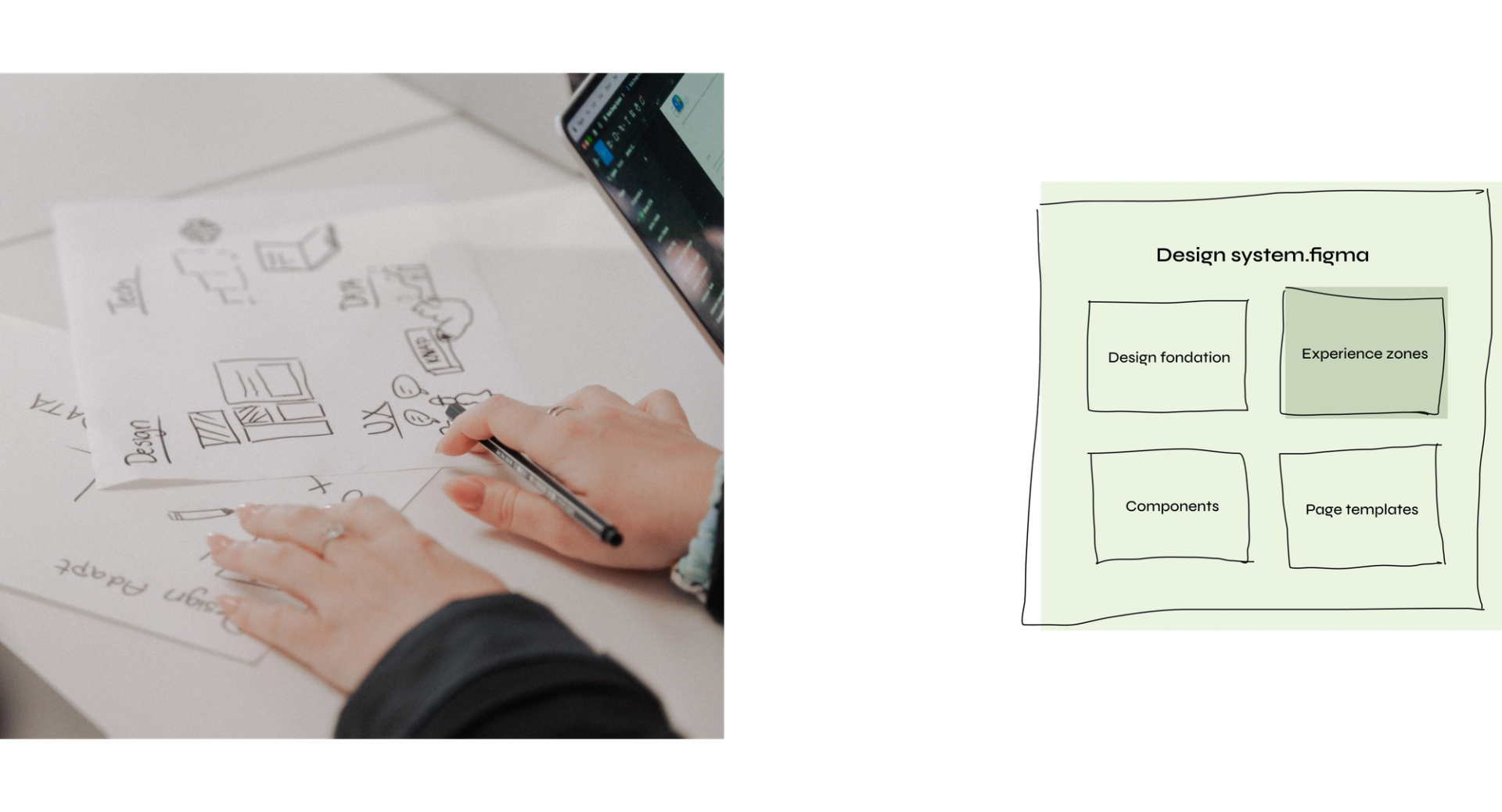Person sketching a UX design concept on paper, with a laptop open displaying a design tool. The sketch includes labeled sections for design, UX, and page layouts. Next to it, a digital design system layout in Figma is shown with categories like 'Design Foundation,' 'Experience Zones,' 'Components,' and 'Page Templates,' highlighting the 'Experience Zones' section
