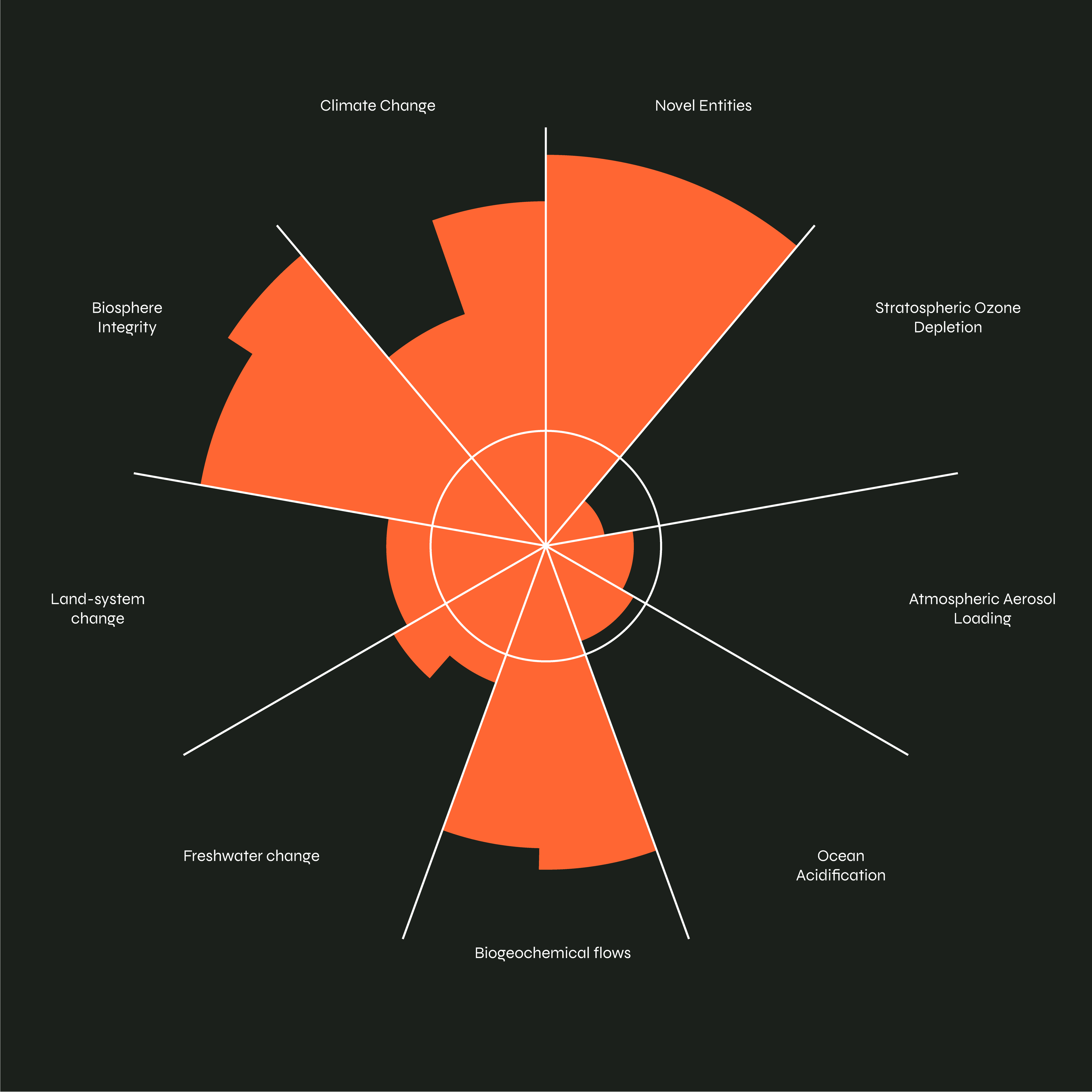planetary boundaries