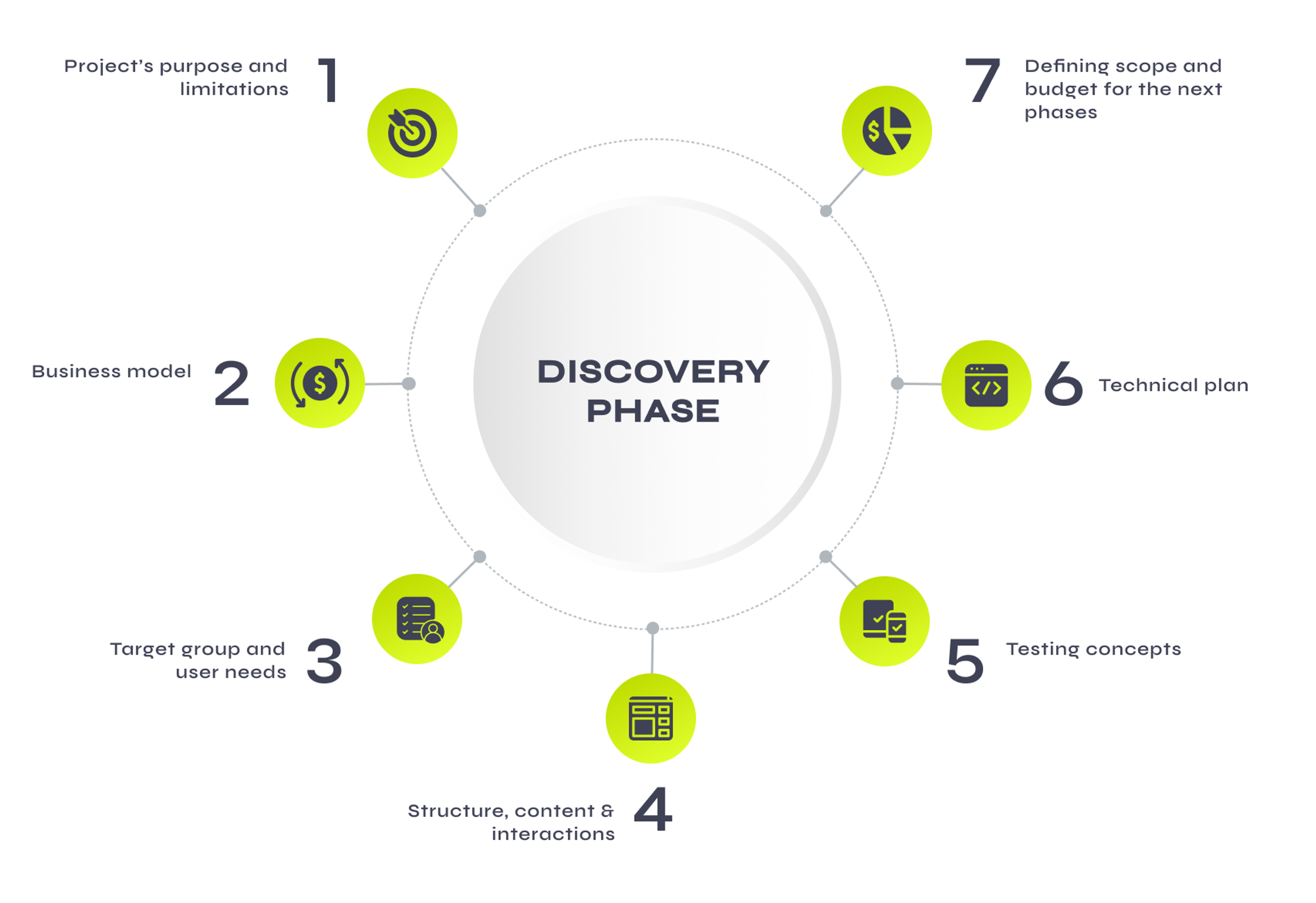 Discovery phase steps