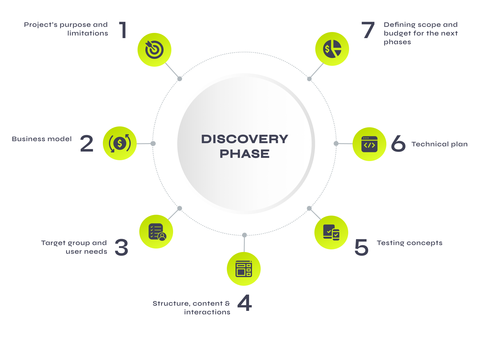 Discovery phase steps