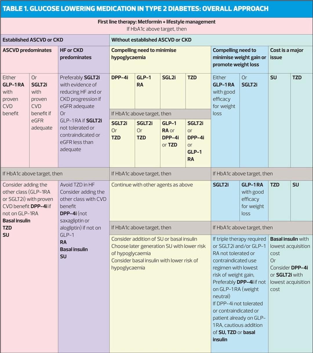 Pharmacological management of glycaemic control in people with type 2 ...