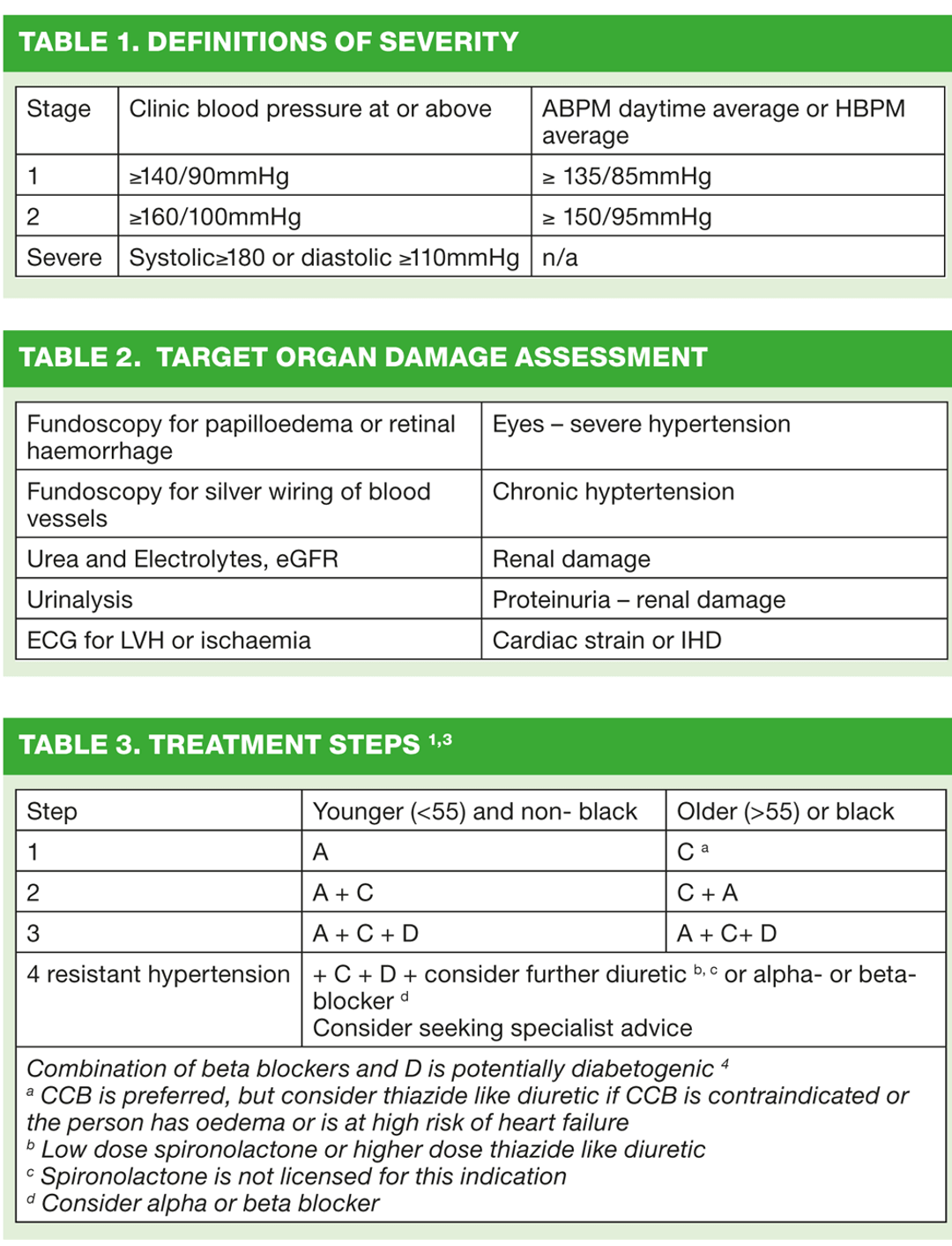 Hypertension for the practice nurse