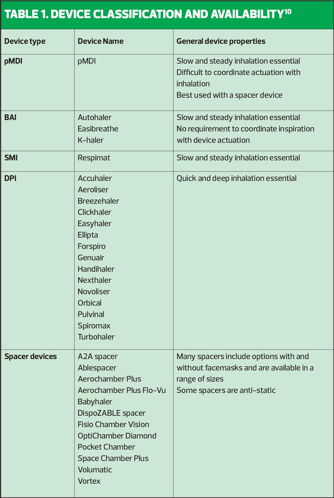 Inhaler devices, technique and errors: an overview