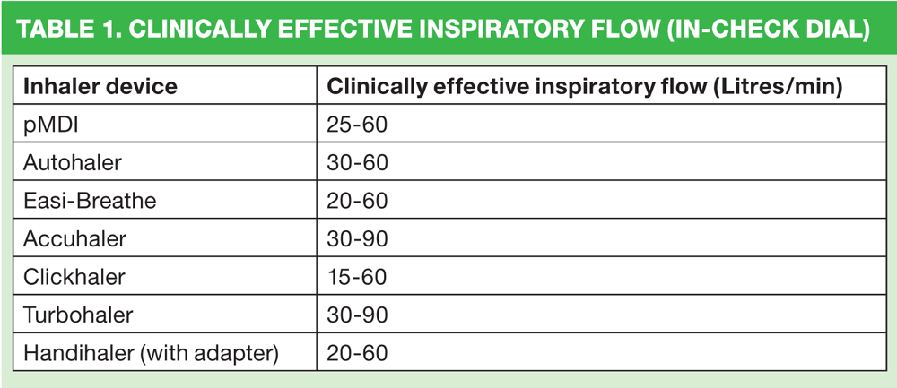 Inspiration Inhaler Chart Inhaled therapy: all in the technique