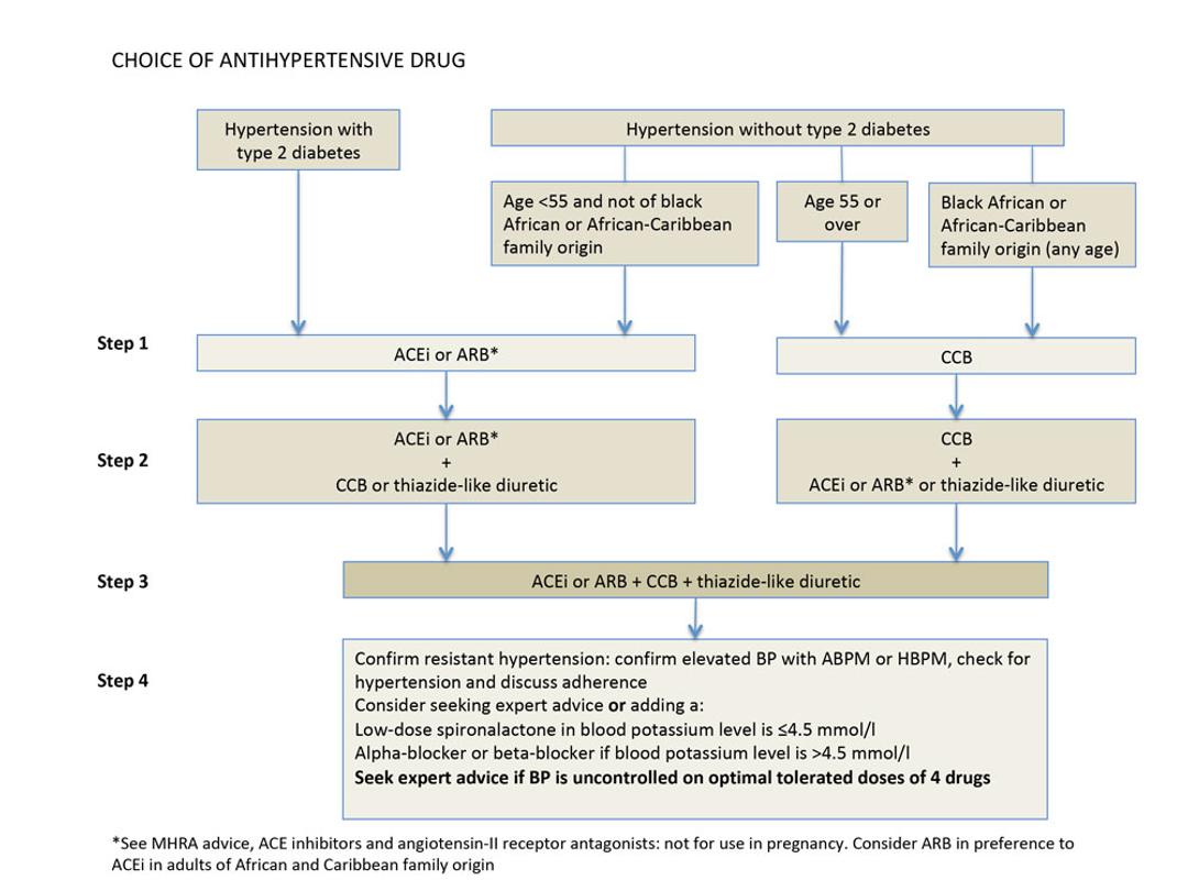 Hypertension in adults: diagnosis and management
