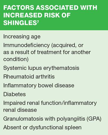 Shingles: prevention and management