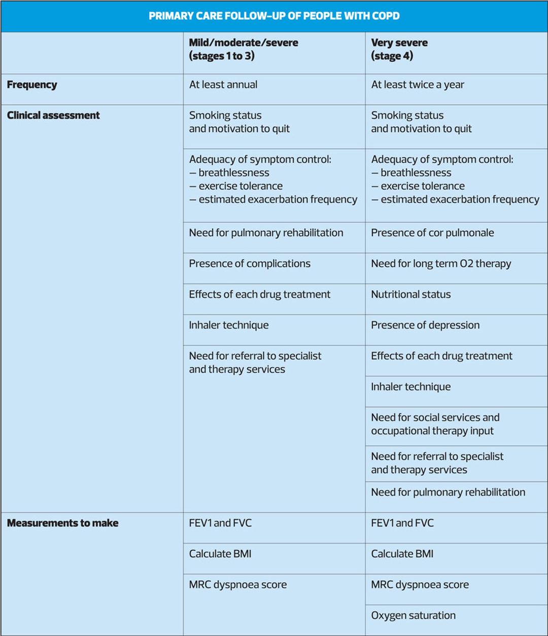 Chronic obstructive pulmonary disease in over 16s: diagnosis and management