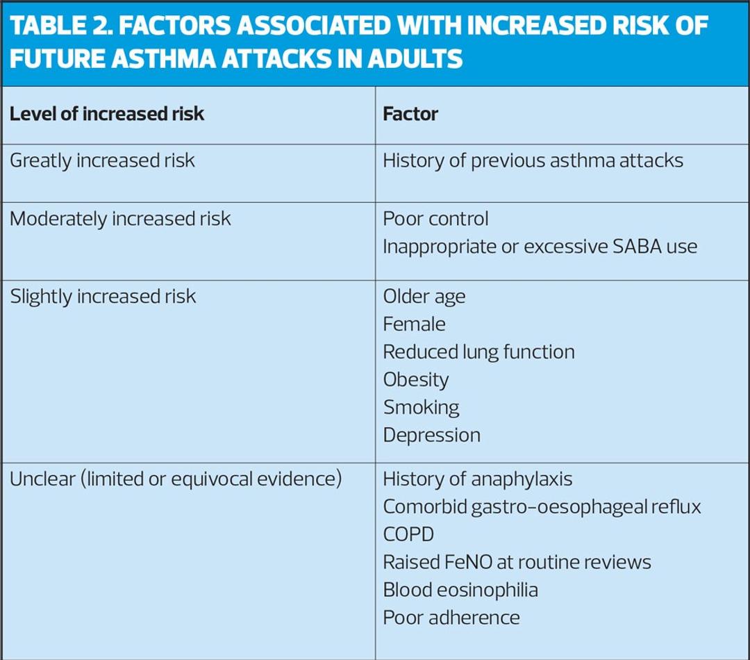 British Guideline on the Management of Asthma, 2019