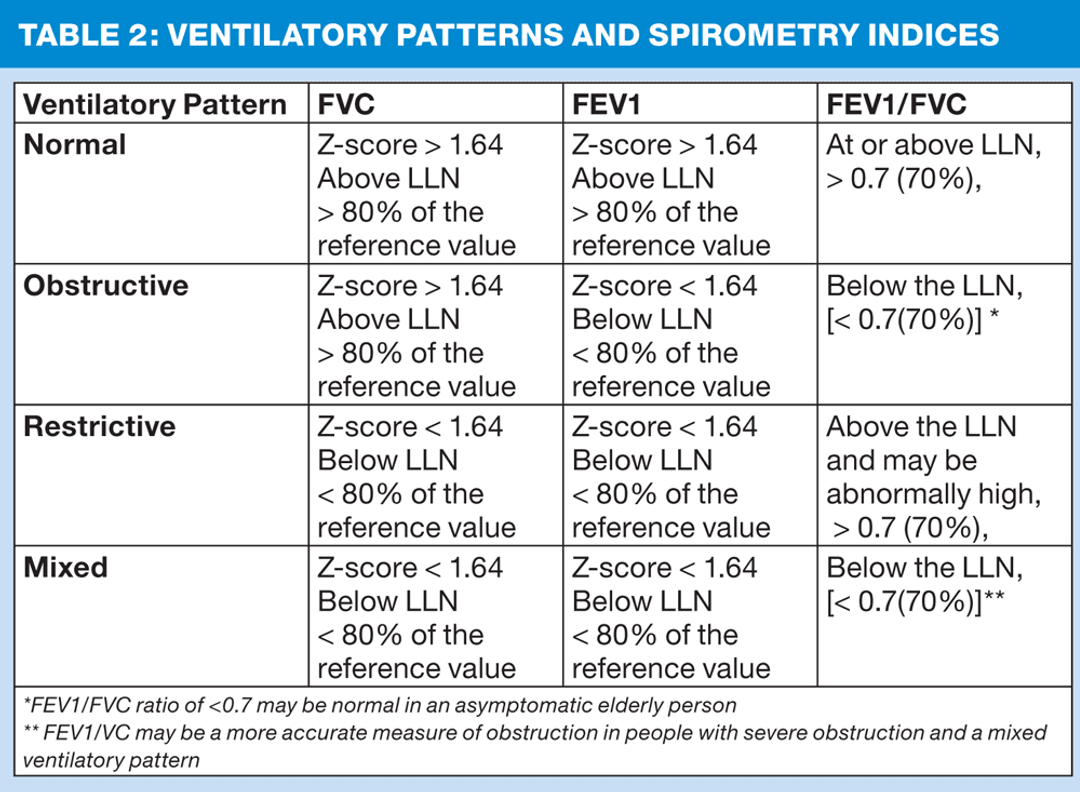Spirometry: Understanding the results