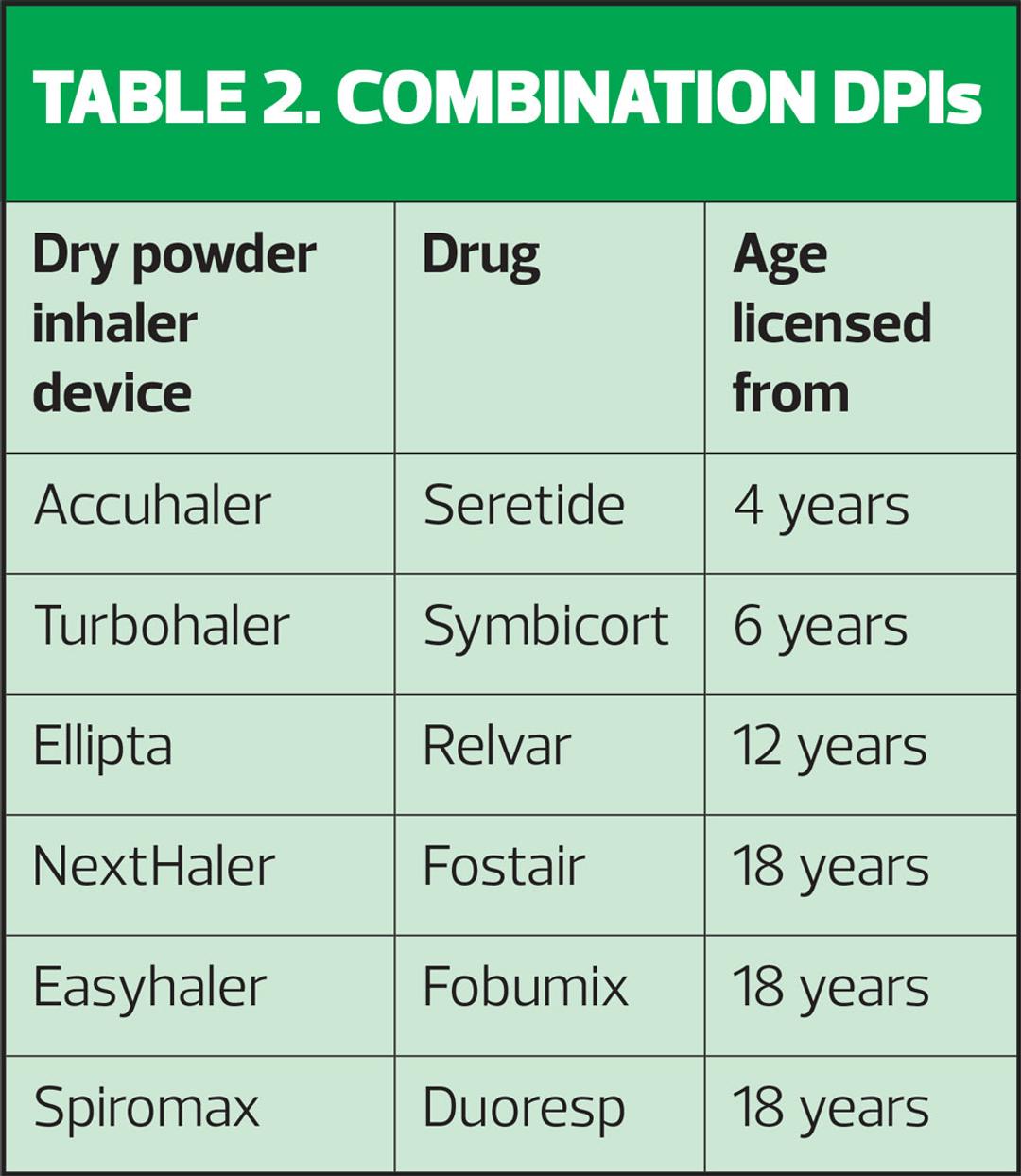 Moving on up – combination inhalers and beyond