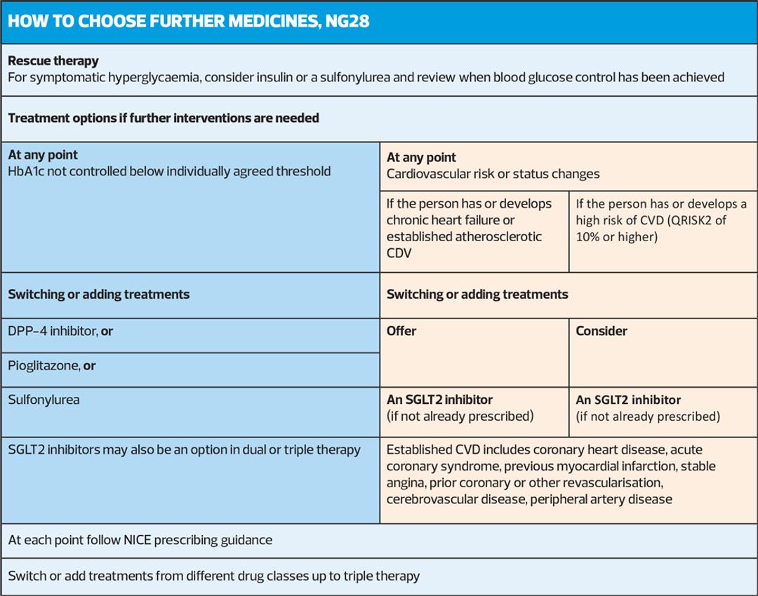 NICE NG28: Major update to type 2 diabetes in adults guideline