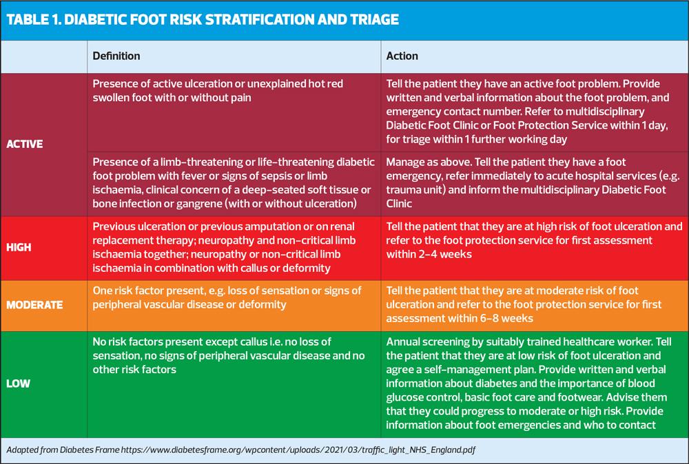 High Risk Foot The why and how of foot assessments in diabetes