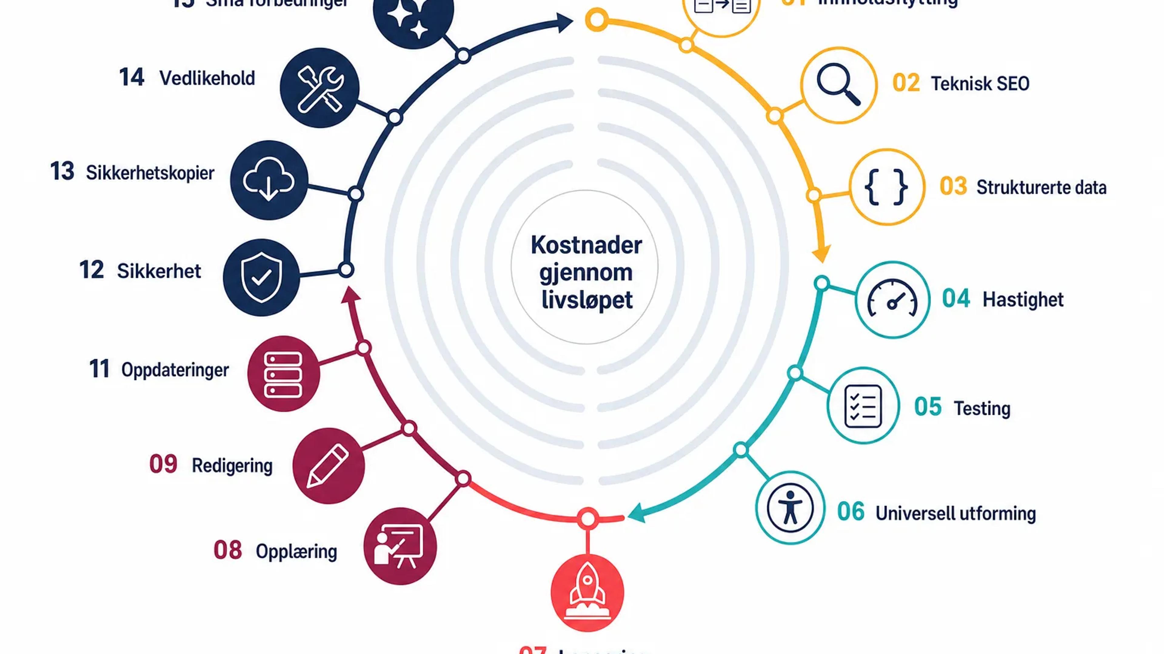 Elementer som bør budsjetteres før og etter lansering av en nettside.