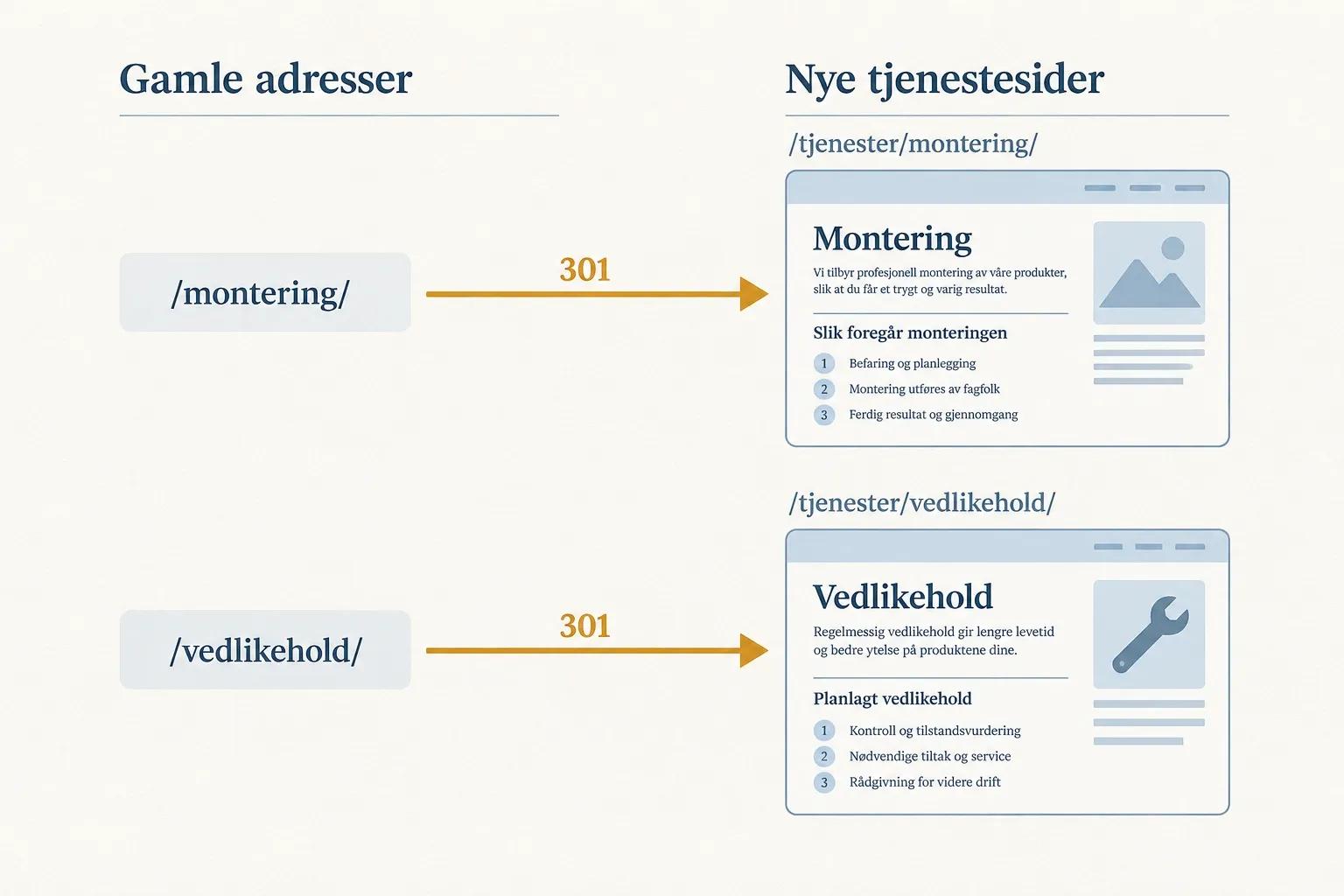 Gamle nettadresser kobles til relevante sider på det nye nettstedet.