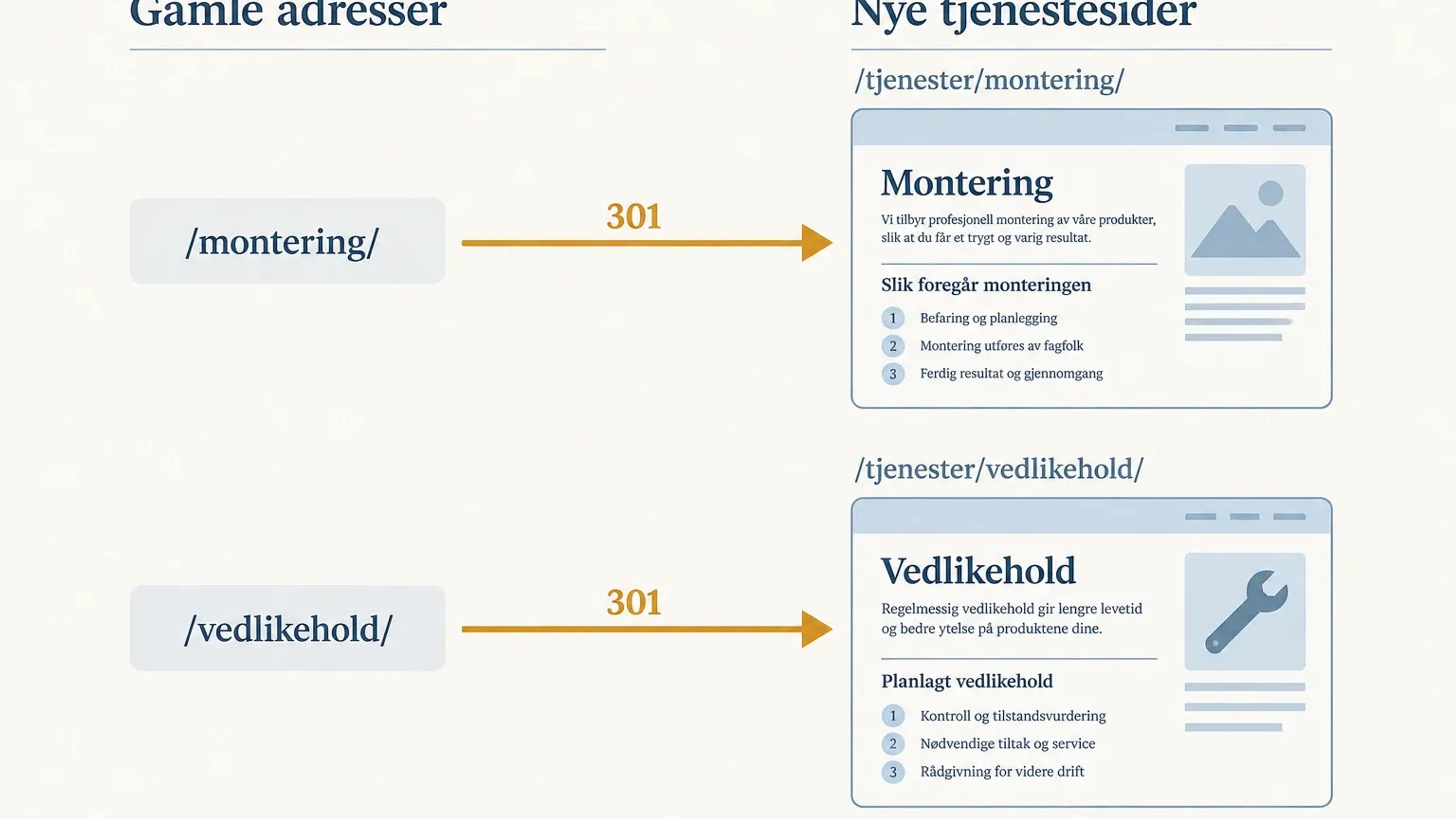 Gamle nettadresser kobles til relevante sider på det nye nettstedet.