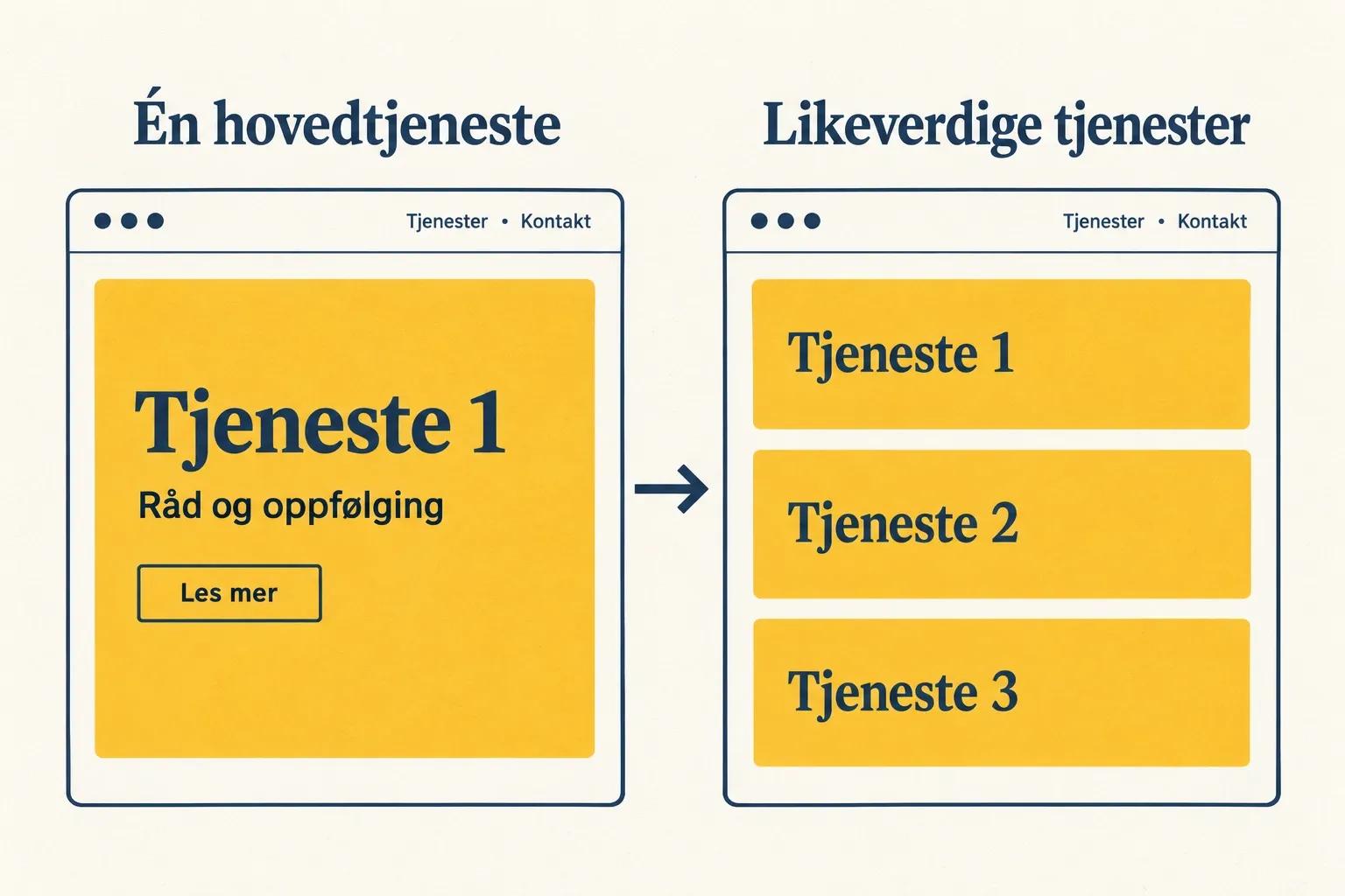 Sammenhengen mellom innhold, designbeslutninger og fremdrift i et nettsideprosjekt.
