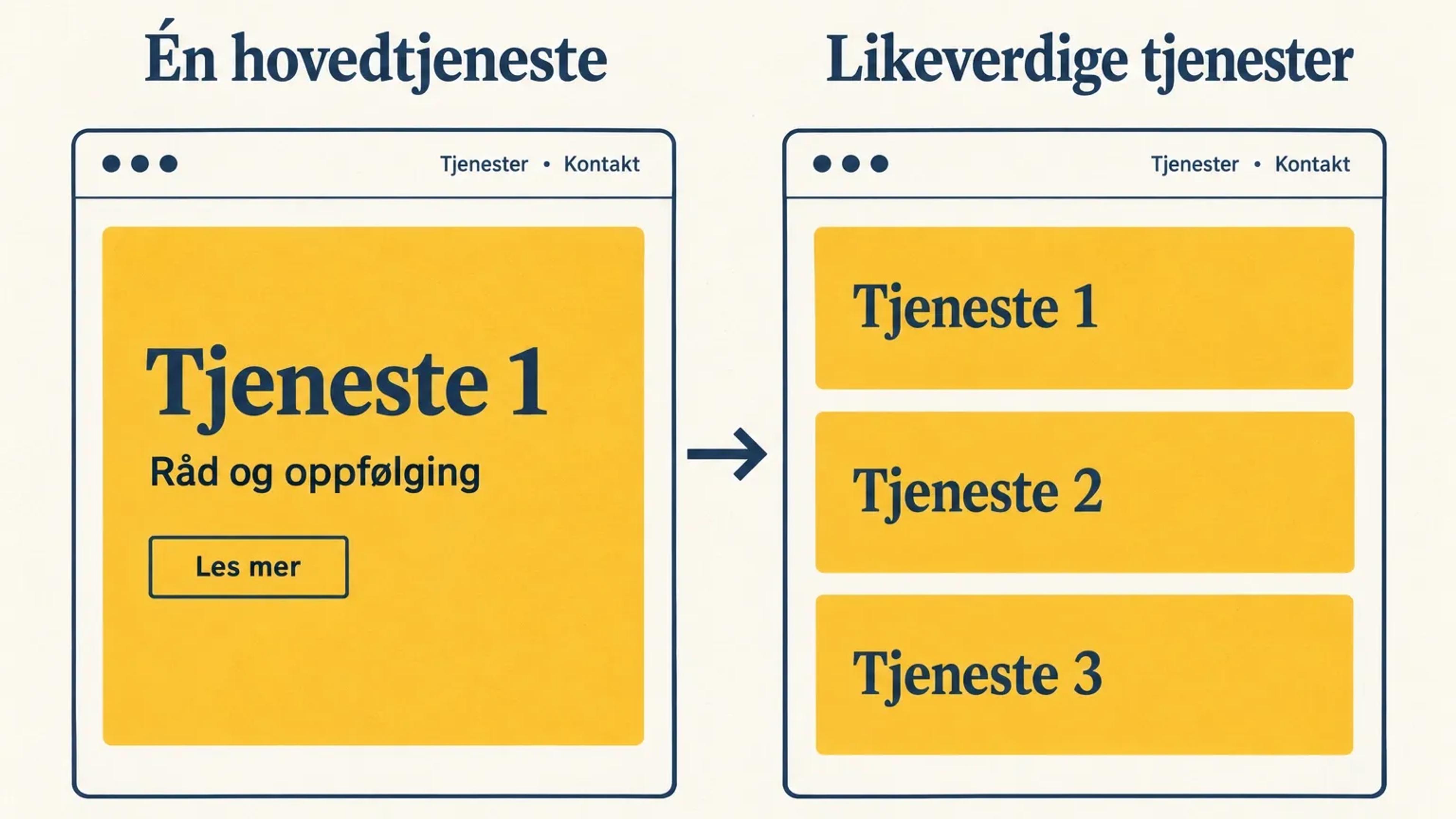 Sammenhengen mellom innhold, designbeslutninger og fremdrift i et nettsideprosjekt.