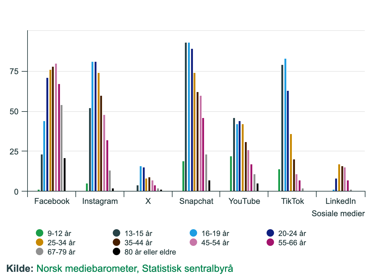 Søylediagram som viser andel av befolkningen som bruker Facebook, Instagram, X, Snapchat, YouTube, TikTok og LinkedIn, fordelt på åtte aldersgrupper fra 9-12 år til 80 år eller eldre. Kilde: Norsk mediebarometer, Statistisk sentralbyrå.