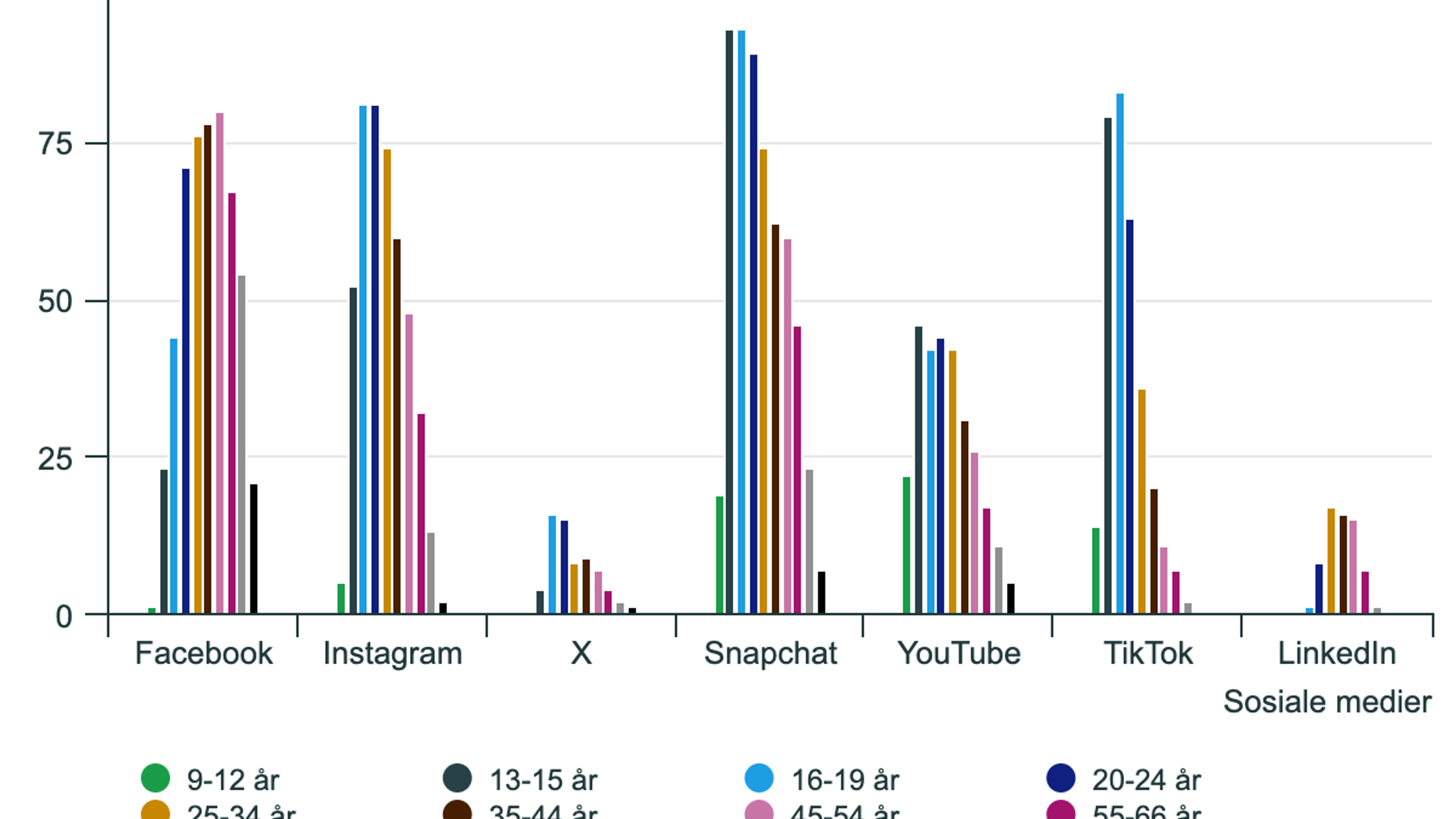 Søylediagram som viser andel av befolkningen som bruker Facebook, Instagram, X, Snapchat, YouTube, TikTok og LinkedIn, fordelt på åtte aldersgrupper fra 9-12 år til 80 år eller eldre. Kilde: Norsk mediebarometer, Statistisk sentralbyrå.