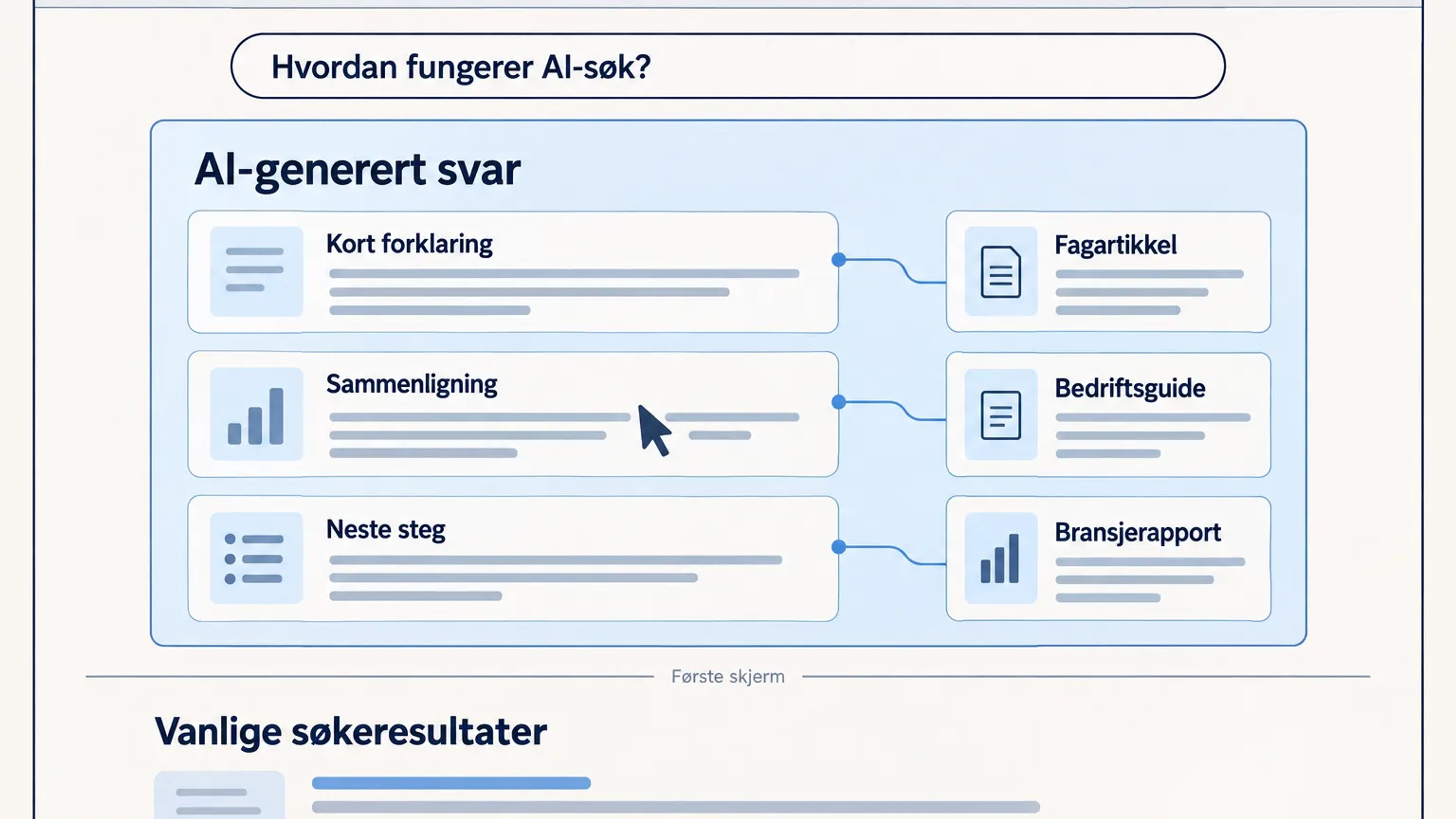 Et AI-generert Google-svar gir brukeren informasjon før et eventuelt klikk til en nettside.