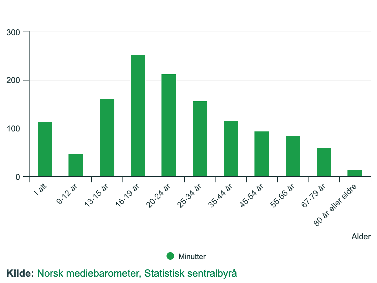 Stolpediagram som viser antall minutter fordelt på aldersgrupper fra 1 år til 80 år eller eldre, basert på data fra Norsk mediebarometer.