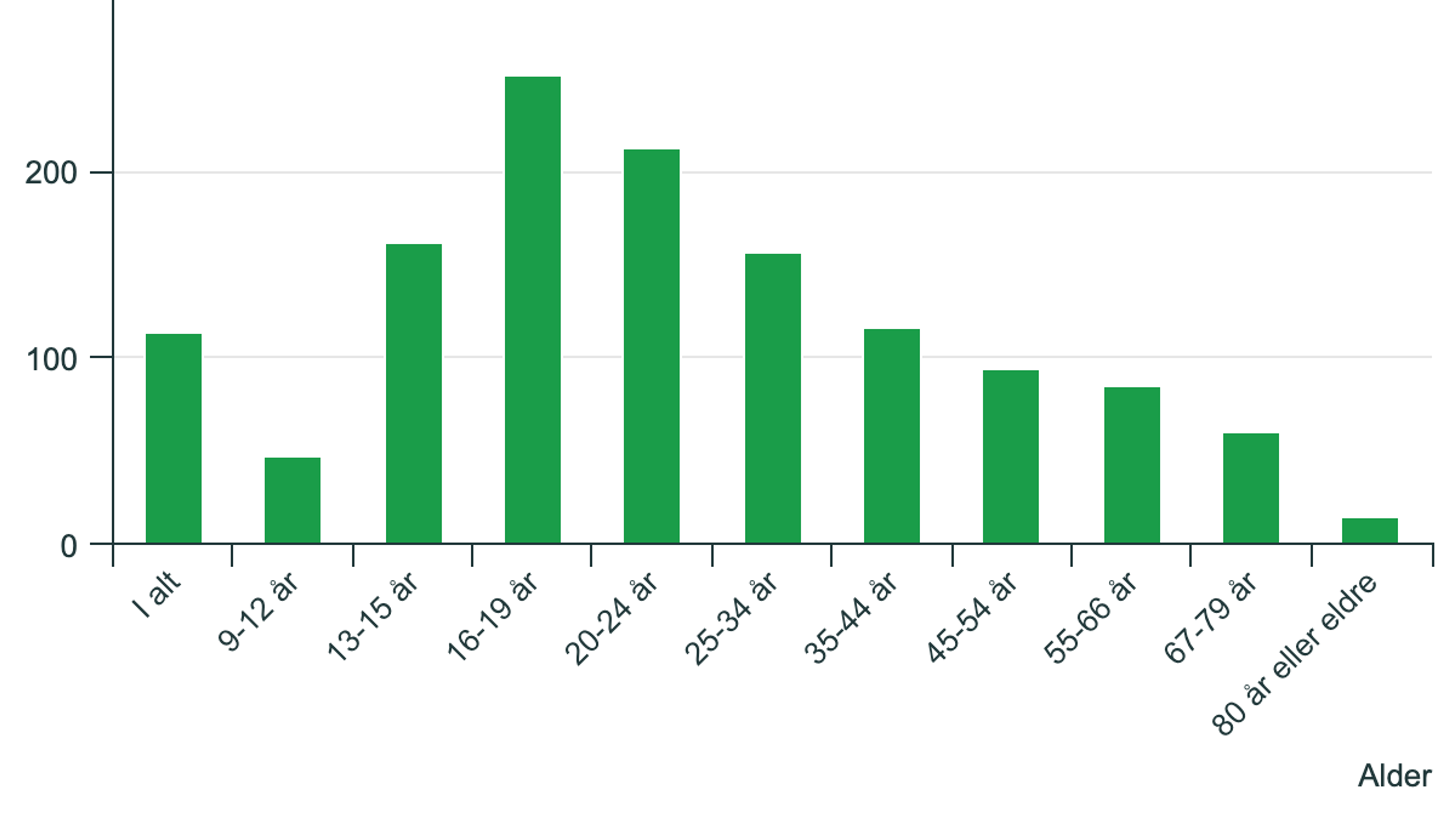 Stolpediagram som viser antall minutter fordelt på aldersgrupper fra 1 år til 80 år eller eldre, basert på data fra Norsk mediebarometer.