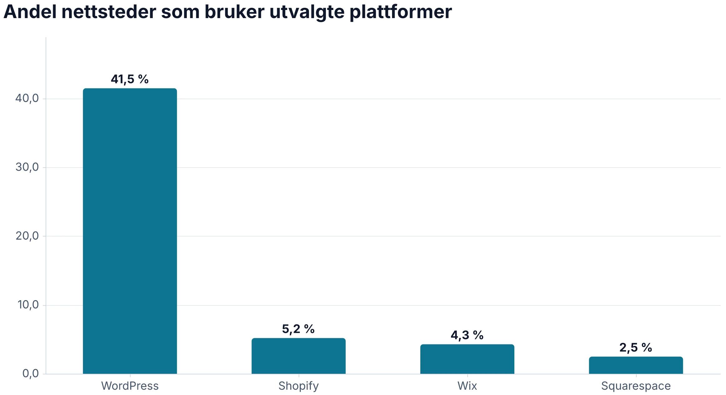 Søylediagram som viser andel nettsteder: WordPress 41,5 %, Shopify 5,2 %, Wix 4,3 % og Squarespace 2,5 %.
