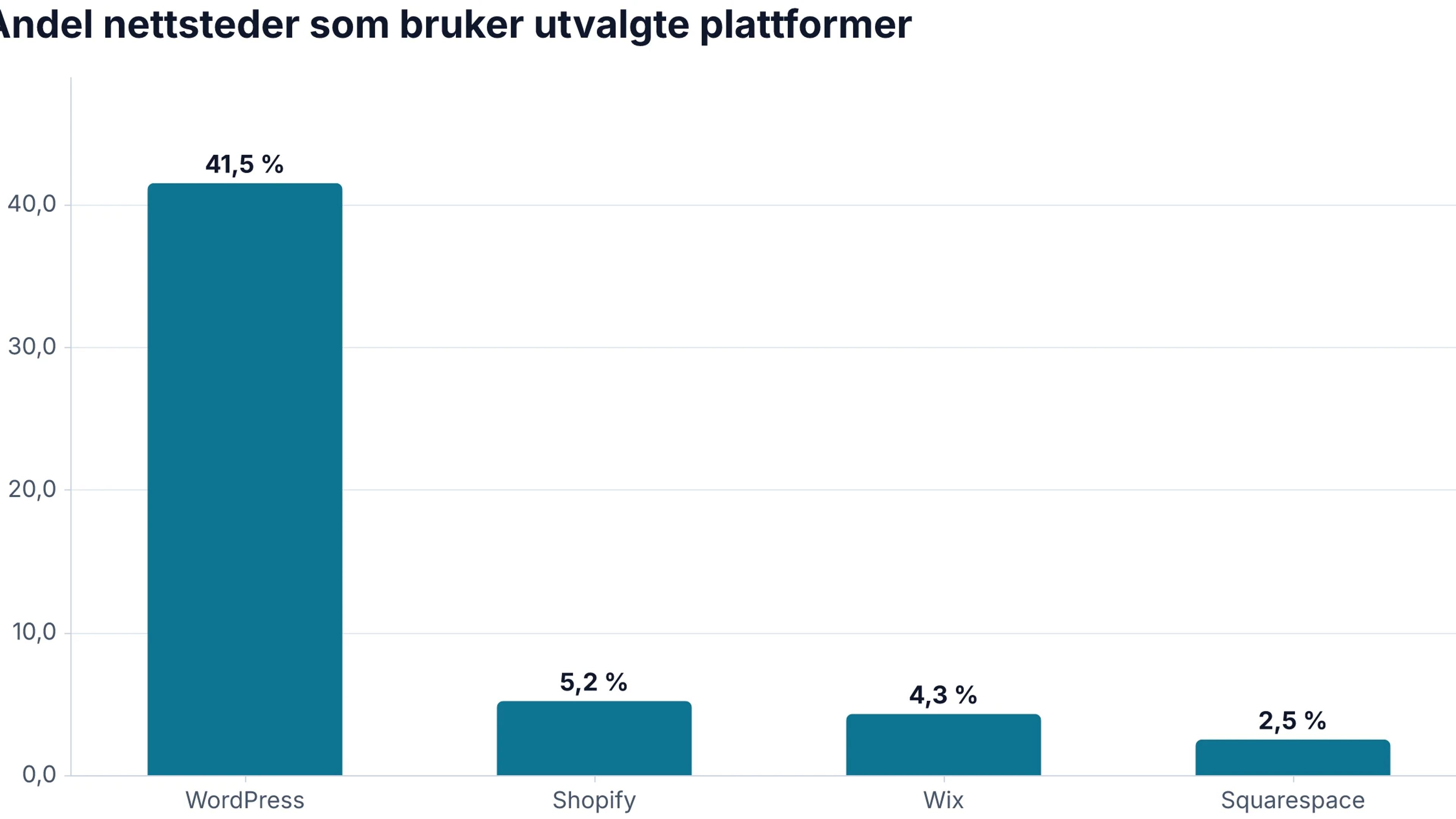 Søylediagram som viser andel nettsteder: WordPress 41,5 %, Shopify 5,2 %, Wix 4,3 % og Squarespace 2,5 %.