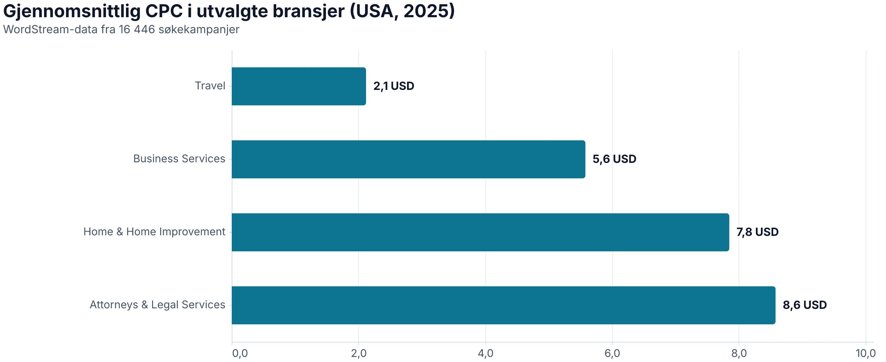 Horisontalt stolpediagram som viser gjennomsnittlig CPC i fire amerikanske bransjer i 2025, fra 2,12 til 8,58 dollar.