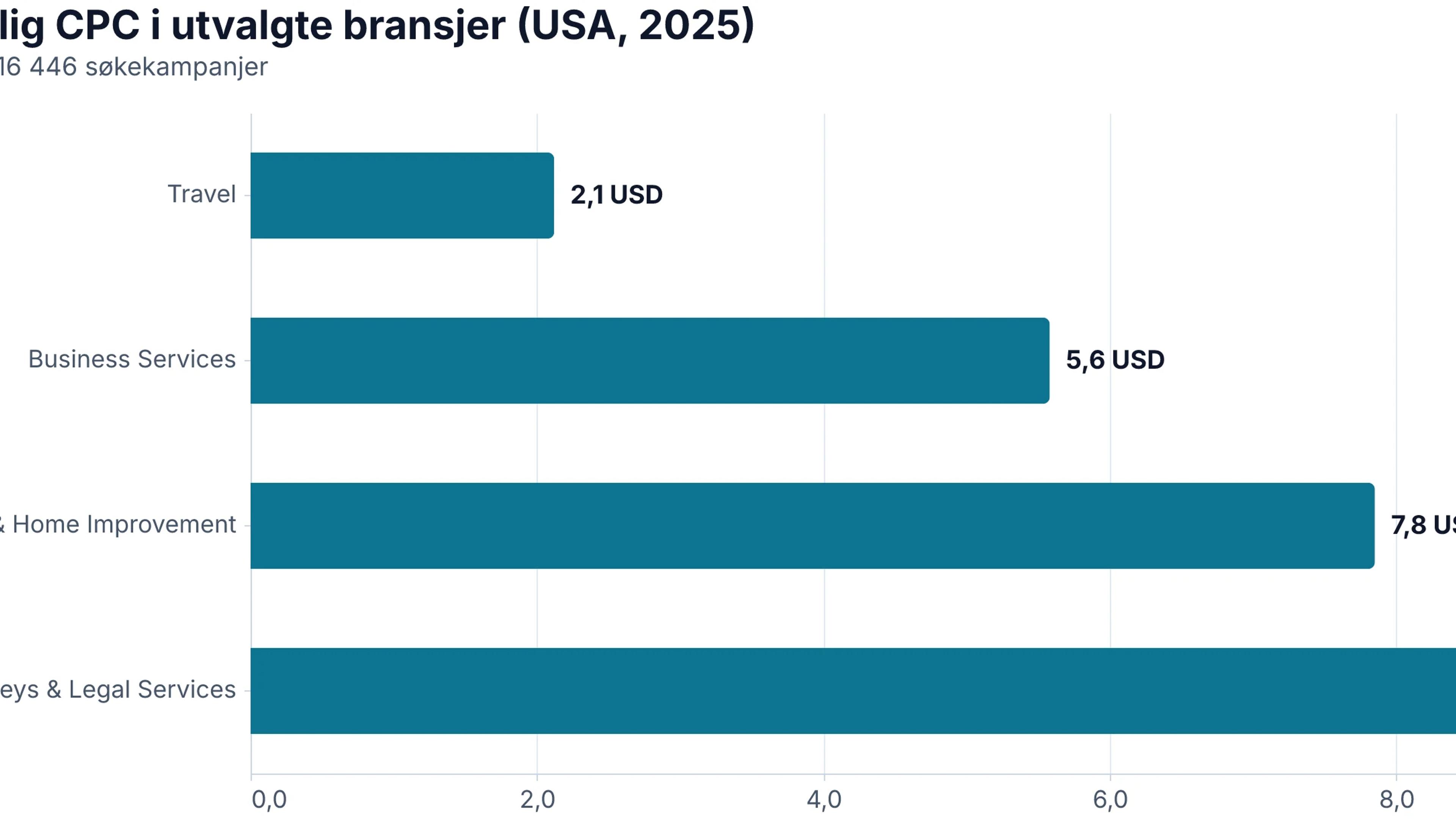Horisontalt stolpediagram som viser gjennomsnittlig CPC i fire amerikanske bransjer i 2025, fra 2,12 til 8,58 dollar.