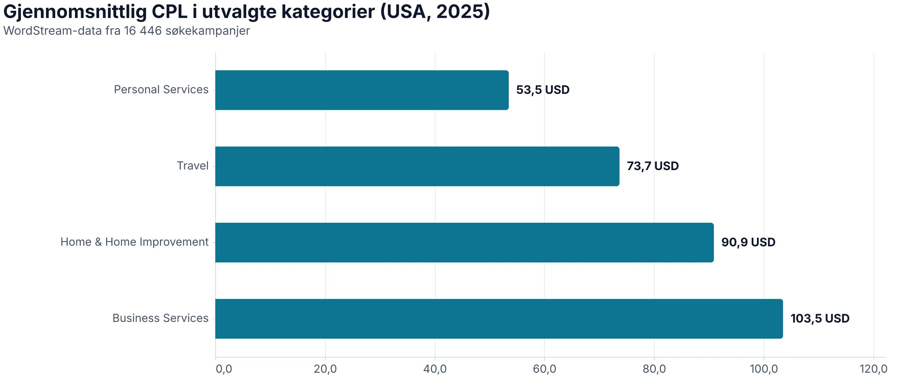 Horisontalt stolpediagram som viser gjennomsnittlig kostnad per lead i fire kategorier, fra 53,52 til 103,54 dollar.