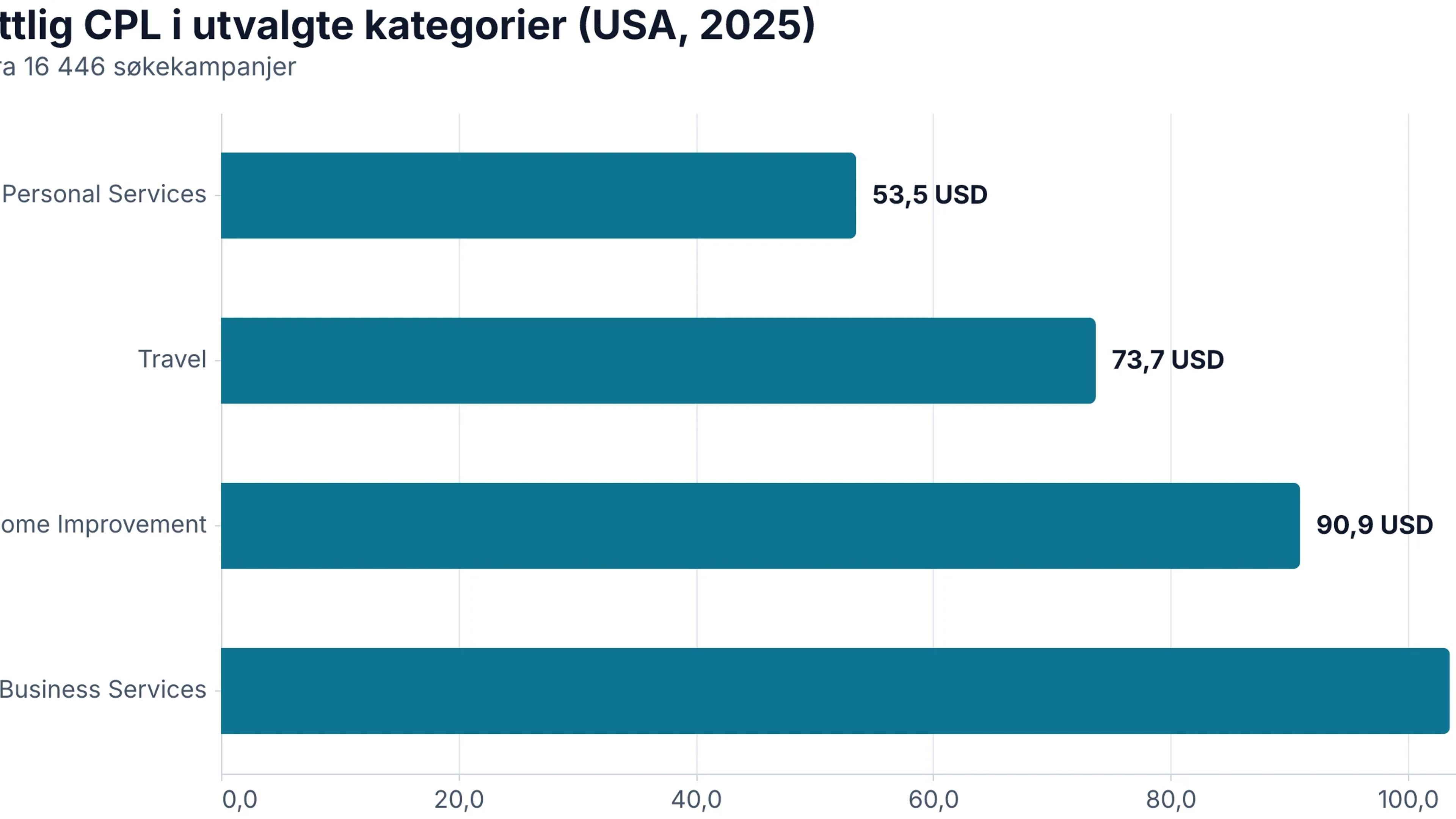 Horisontalt stolpediagram som viser gjennomsnittlig kostnad per lead i fire kategorier, fra 53,52 til 103,54 dollar.