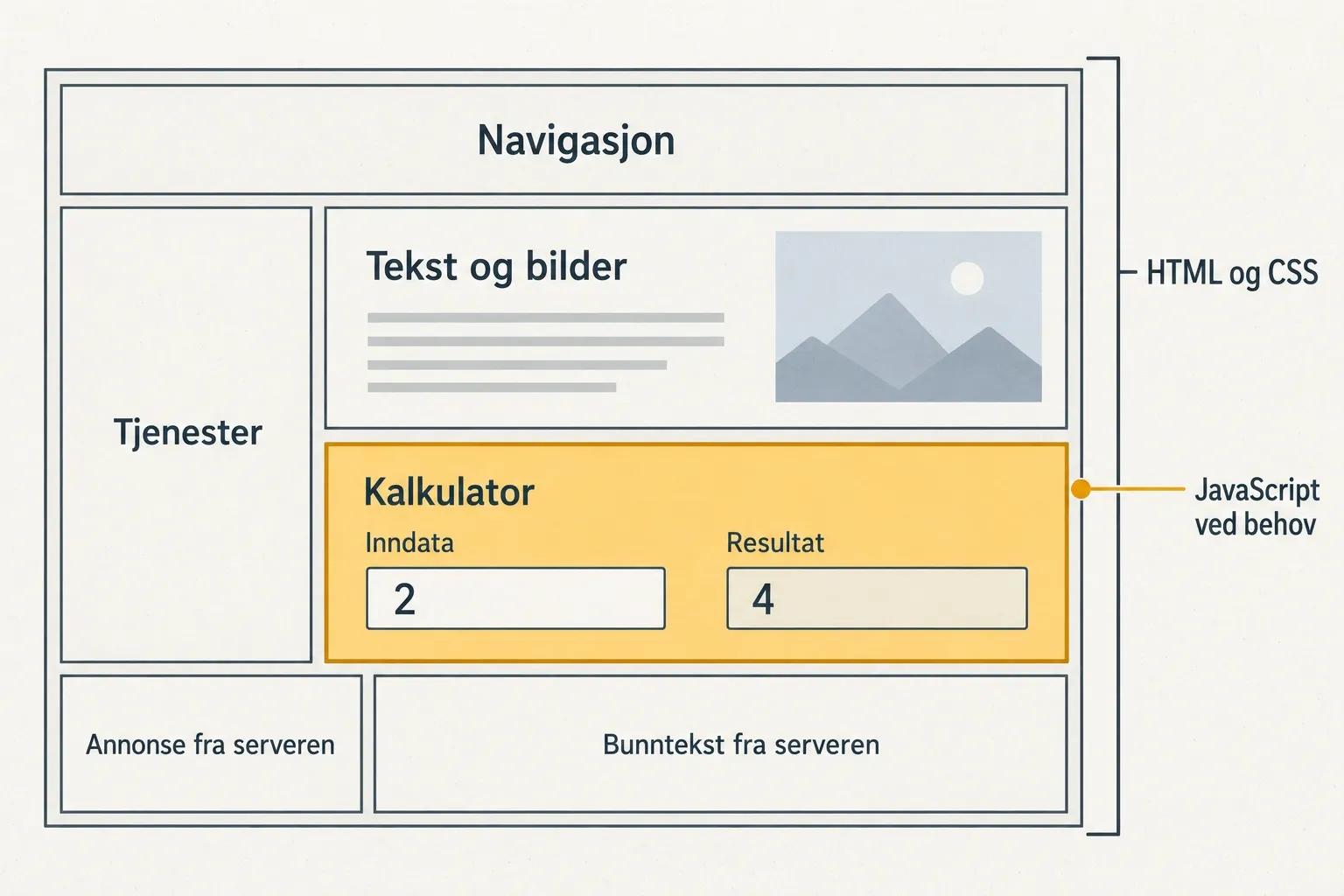 Innholdet på en Astro-nettside kan leveres uten unødvendig interaktiv kode.
