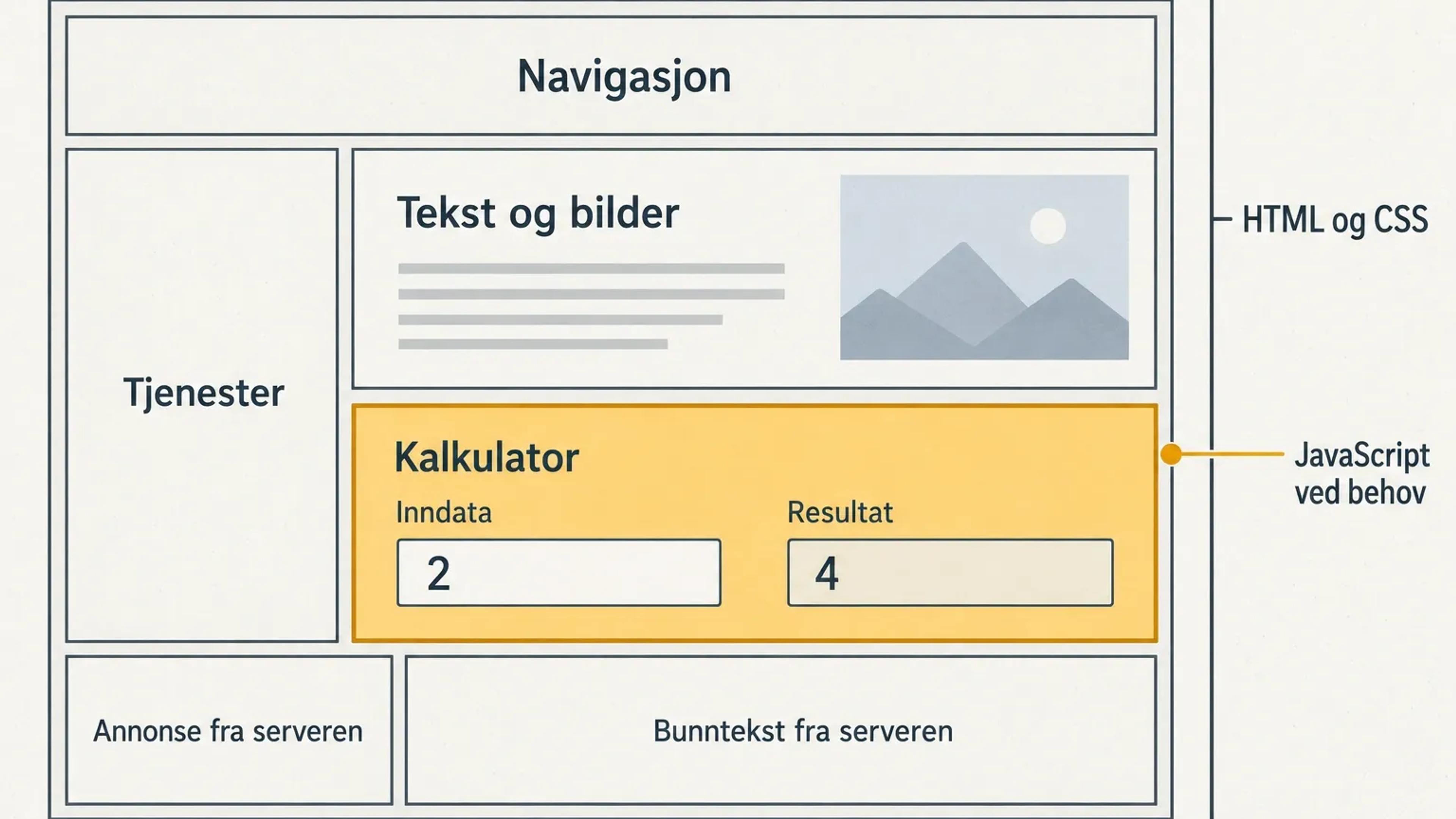 Innholdet på en Astro-nettside kan leveres uten unødvendig interaktiv kode.