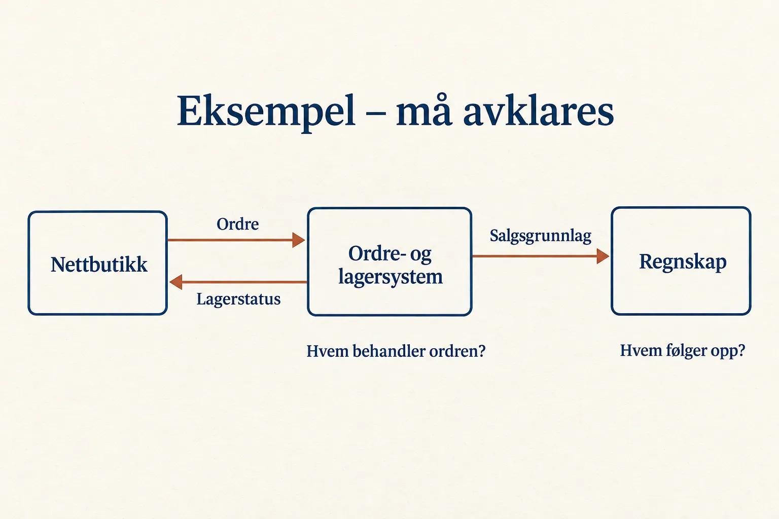 Sammenhengen mellom nettkjøp, lager, ordrebehandling og regnskap.