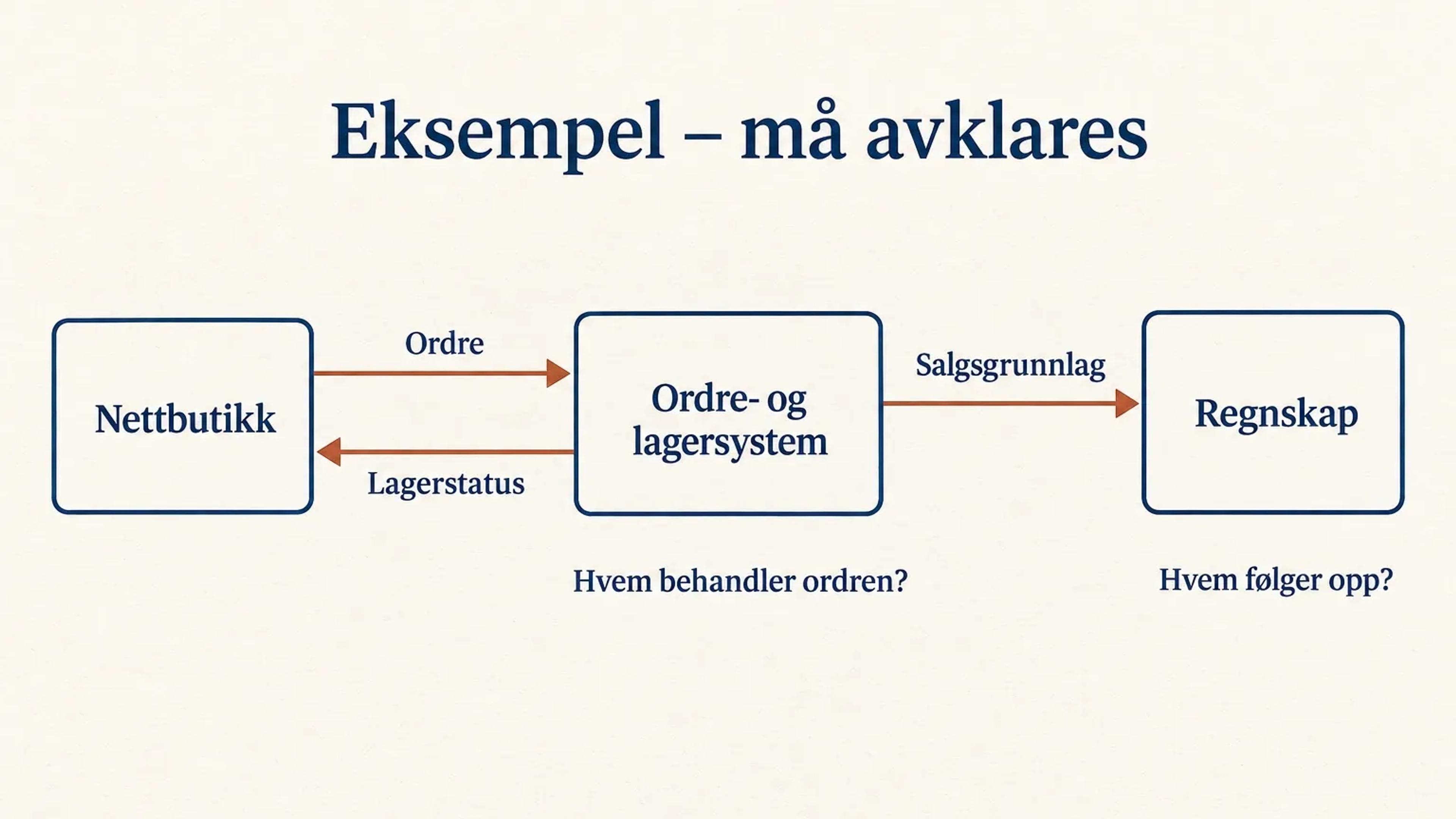 Sammenhengen mellom nettkjøp, lager, ordrebehandling og regnskap.