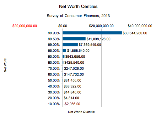 net_worth_centiles_2013_scf