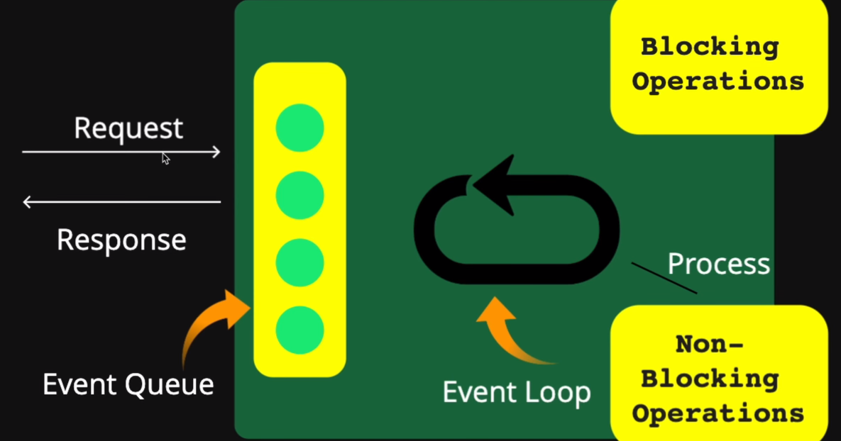 Node.js Architecture and Blocking vs Non-Blocking Operations
