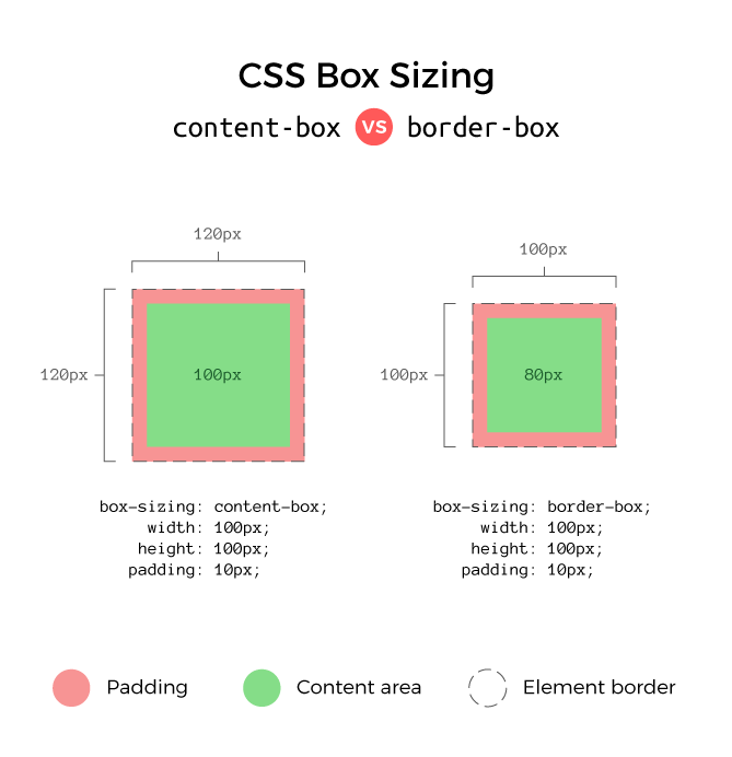 box-sizing