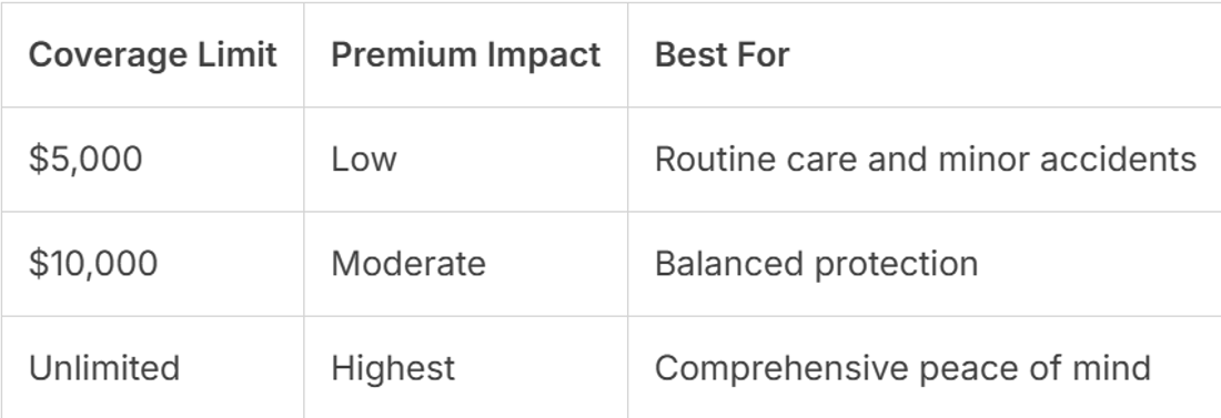  Comparison of USAA coverage tiers annual limits premium impact and best use case.