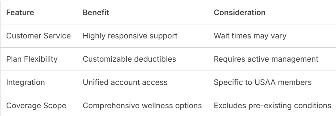 Pros and cons table displaying USAA pet insurance feature benefits and considerations.