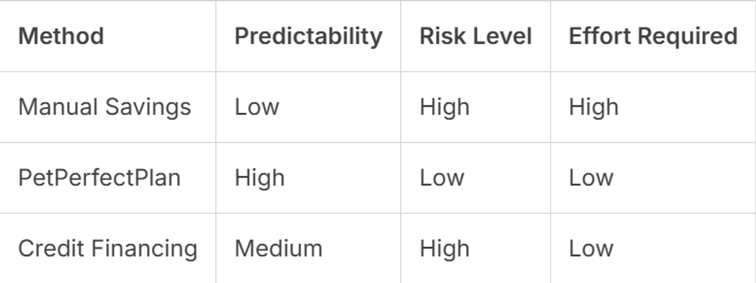 Table comparing financial management methods predictability risk level and effort required.