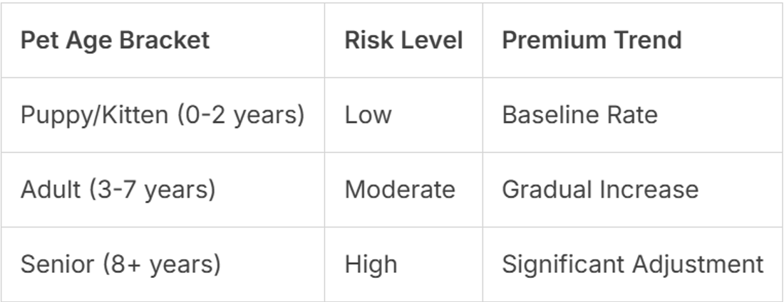 Pet age bracket risk level and premium trend long term financial planning table.