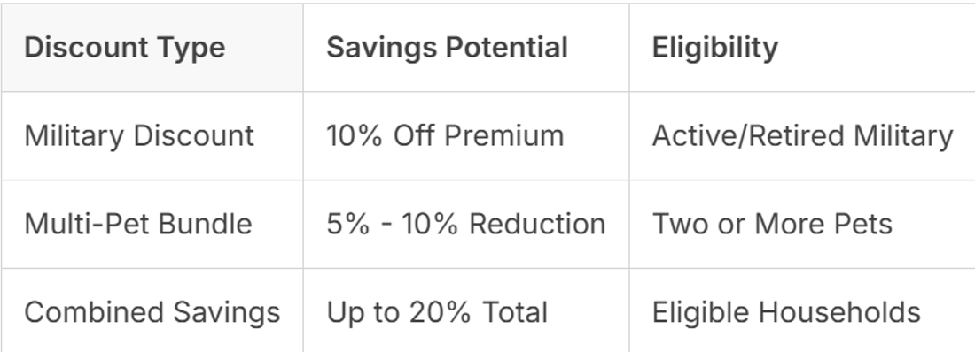  USAA multi-pet and military discount types savings potential and eligibility table.