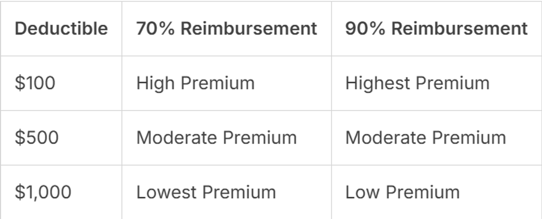 Table matrix showing deductible tiers with 70 percent vs 90 percent reimbursement premium levels.