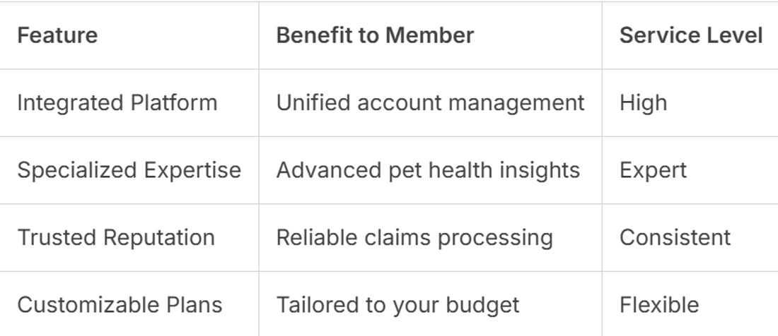 Table showing USAA and Embrace partnership features benefits to member and service level.