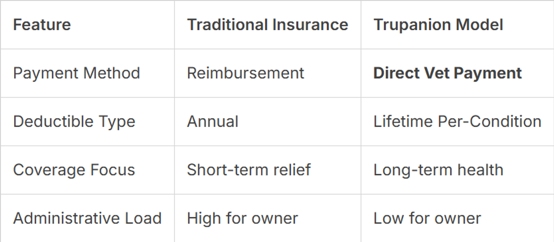 TRUPANION VS. INDUSTRY STANDARDS & FEATURE ANALYSIS