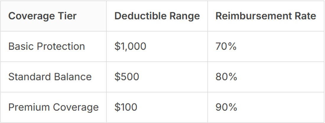 Table breaking down USAA pet insurance coverage tier deductible range and reimbursement rate.
